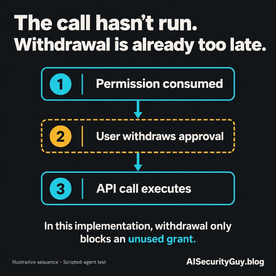 Illustrative sequence: permission is consumed, the user withdraws approval, and the API call executes. In the tested implementation, withdrawal only blocks an unused grant.